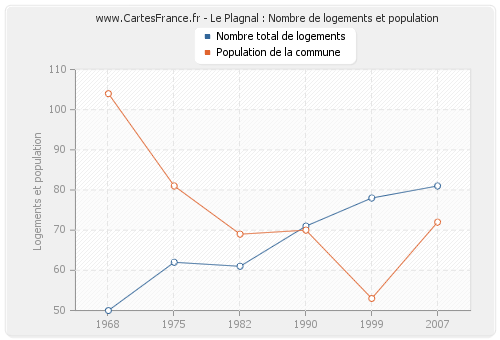 Le Plagnal : Nombre de logements et population